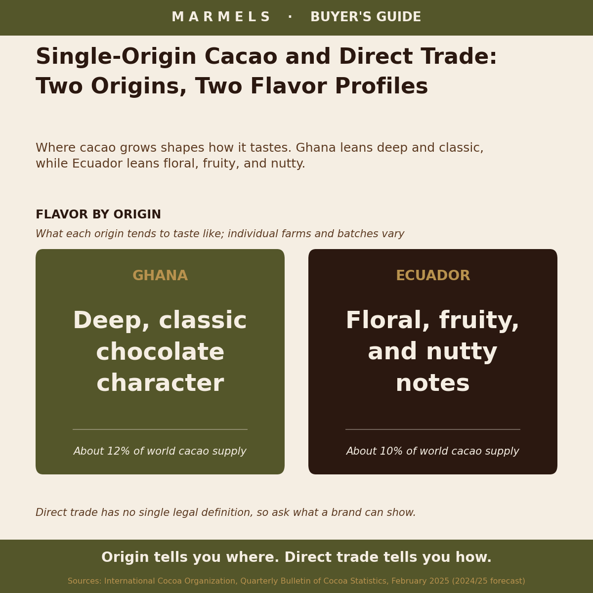 Two panels of flavor by origin: Ghana is deep and classic chocolate character, about 12 percent of world supply, and Ecuador is floral, fruity and nutty, about 10 percent