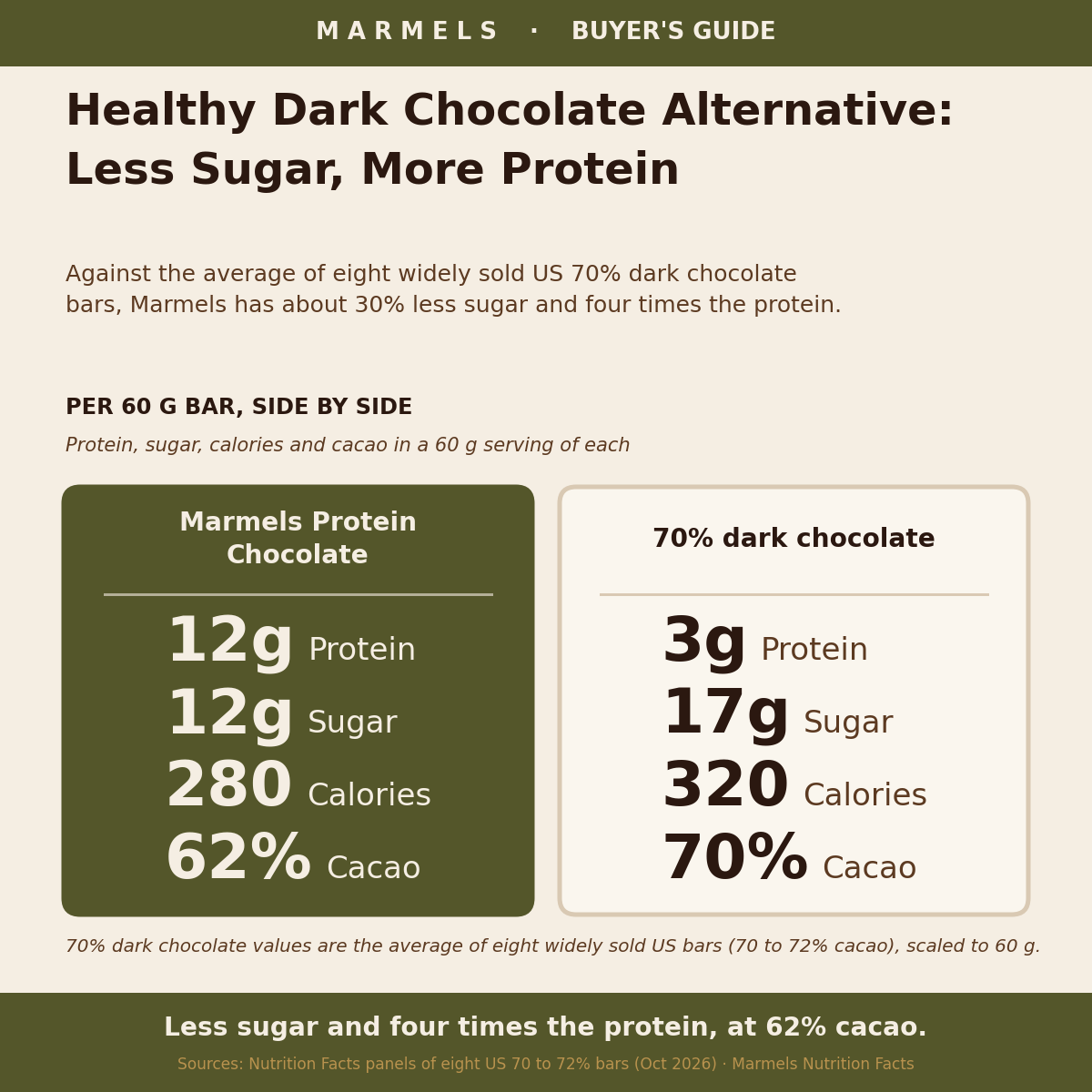 Healthy Dark Chocolate Alternative: Less Sugar, More Protein