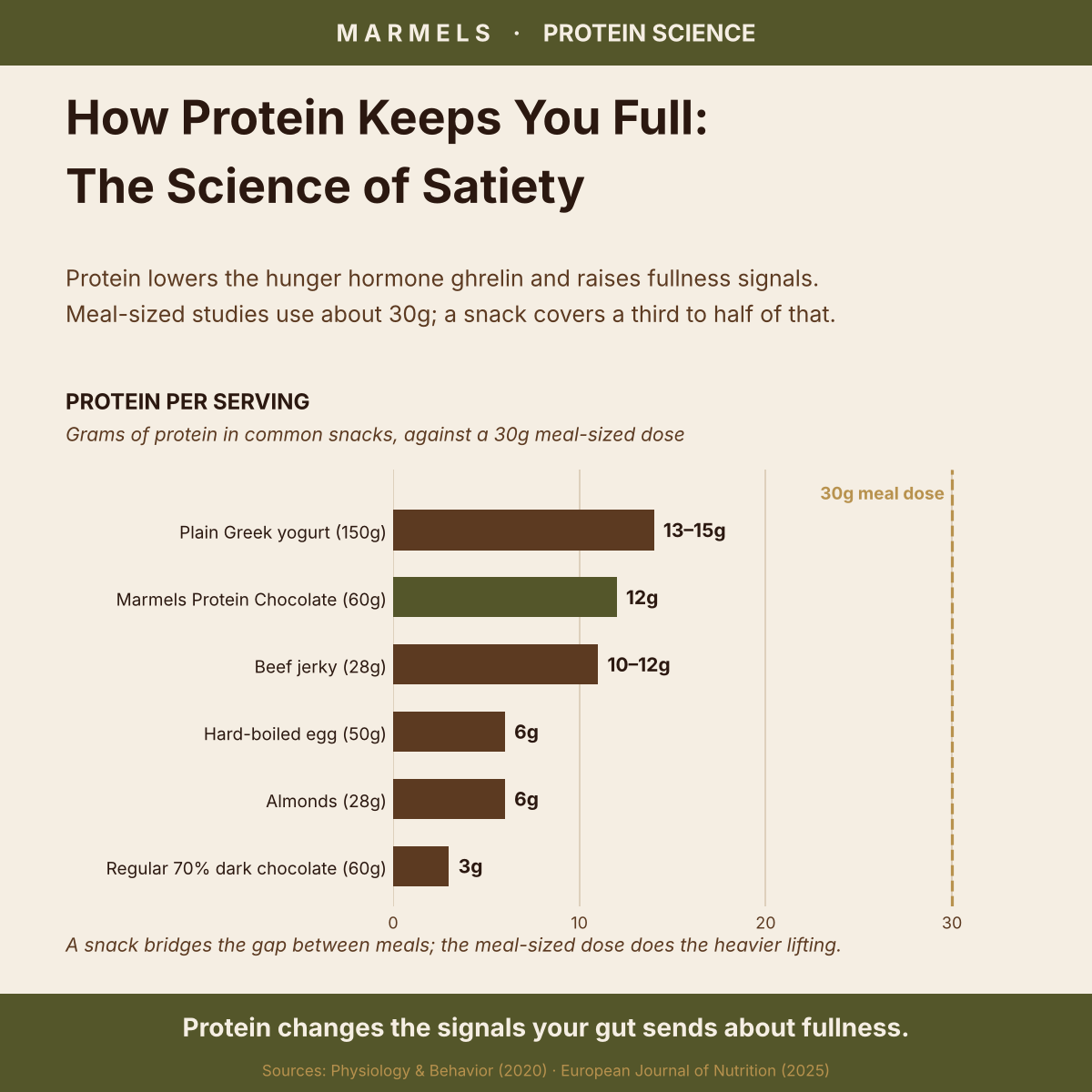 How Protein Keeps You Full: The Science of Satiety