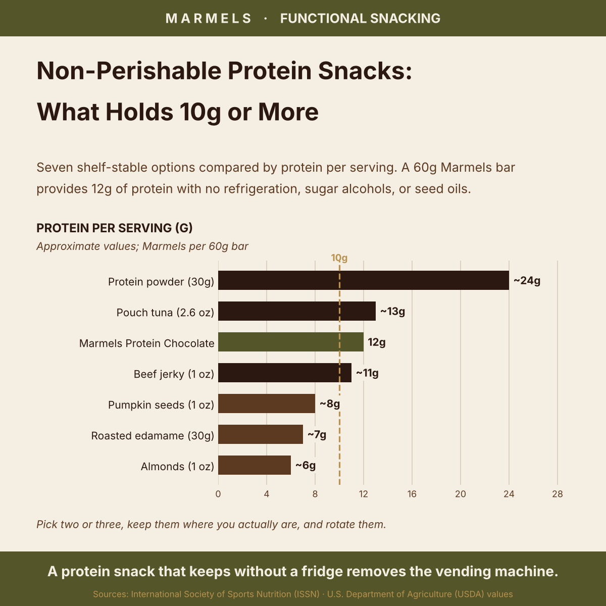 Non-Perishable Protein Snacks: A Shelf-Stable Guide