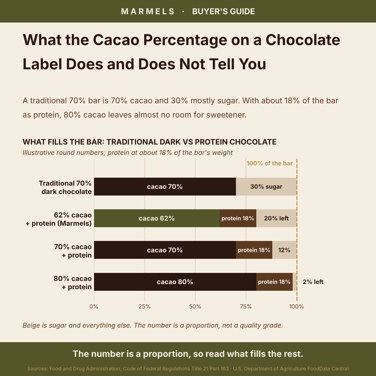 What Does the Cacao Percentage on Chocolate Really Mean?