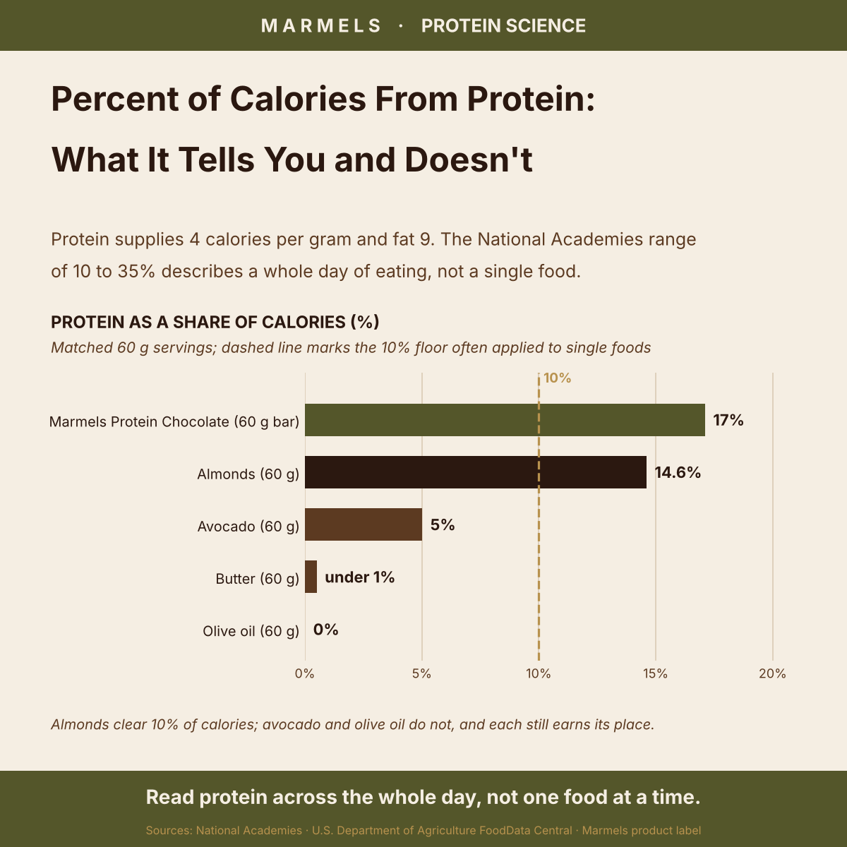 Percent of Calories From Protein: What It Tells You and Doesn't